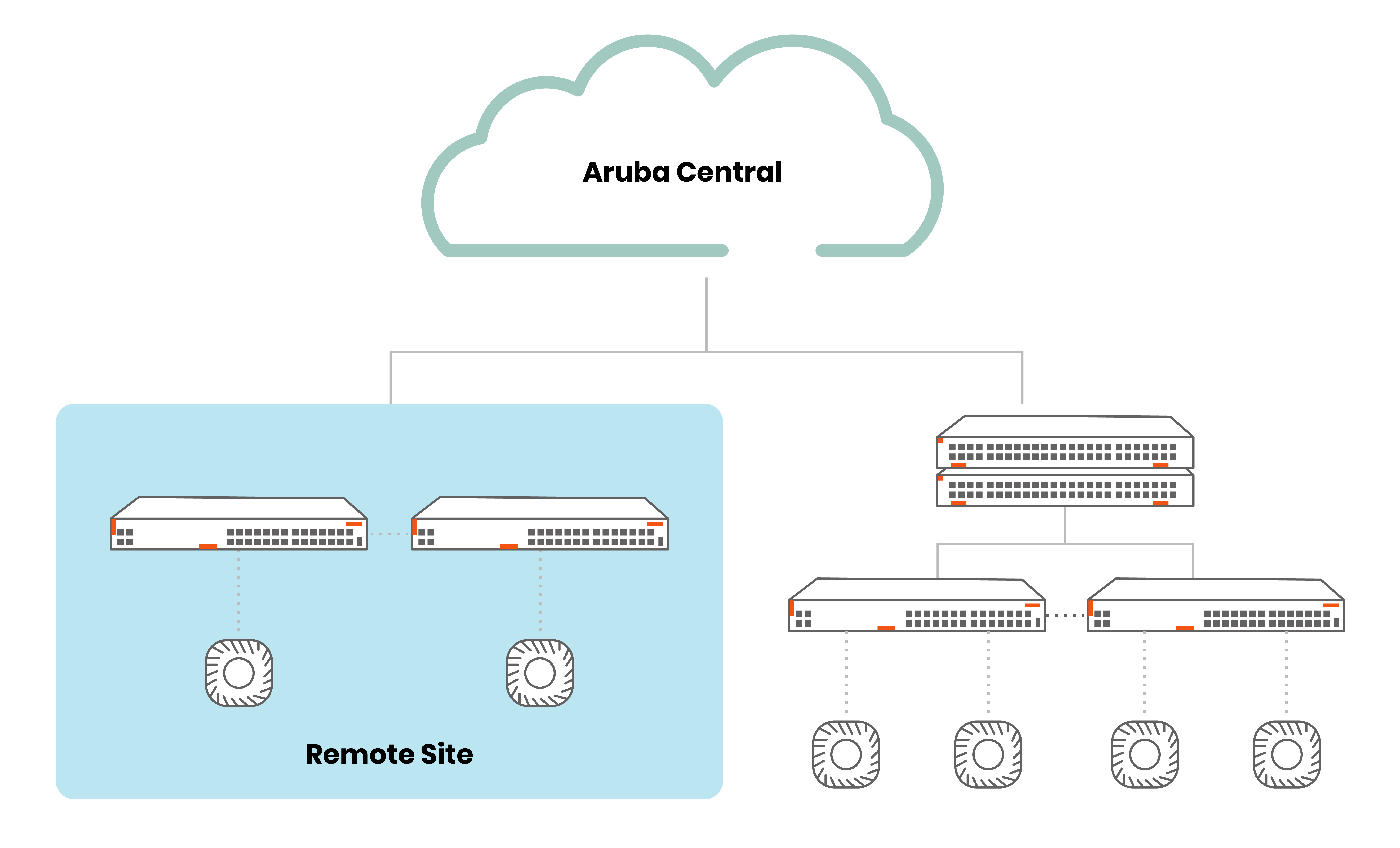 Step 3 - Cloud Management